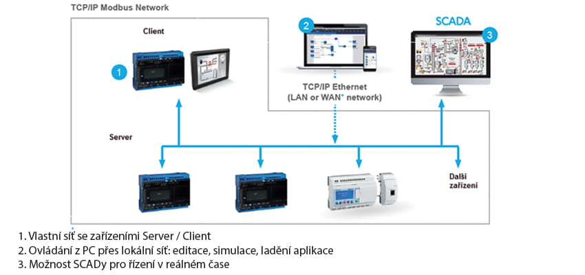 Crouzet em4 nano plc
