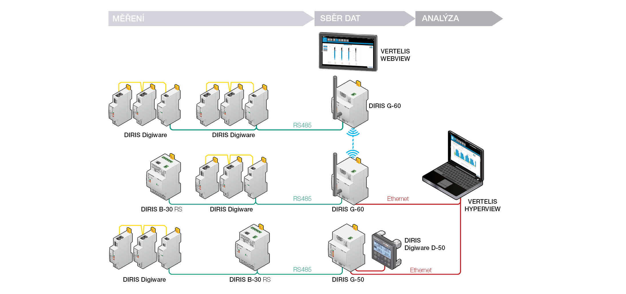 Diris Digiware Socomec