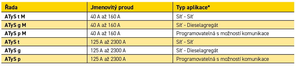 Automaticke prepinace ATYS Socomec