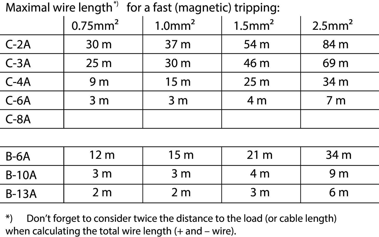 cp10e241-r1_r2_r3_maximal-wire-lenght-for-fast-tripping.eps