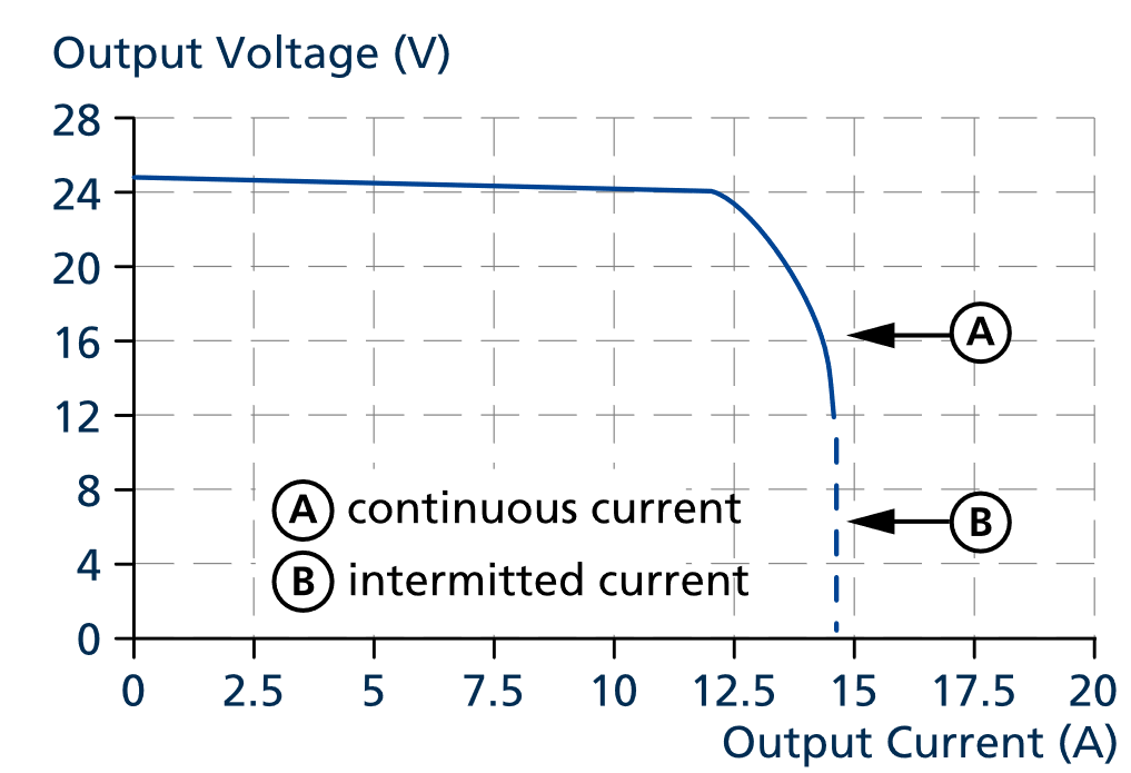 cp10e241-rx_Output voltage vs. output current, typ.png