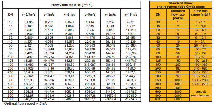 Flow value table.png