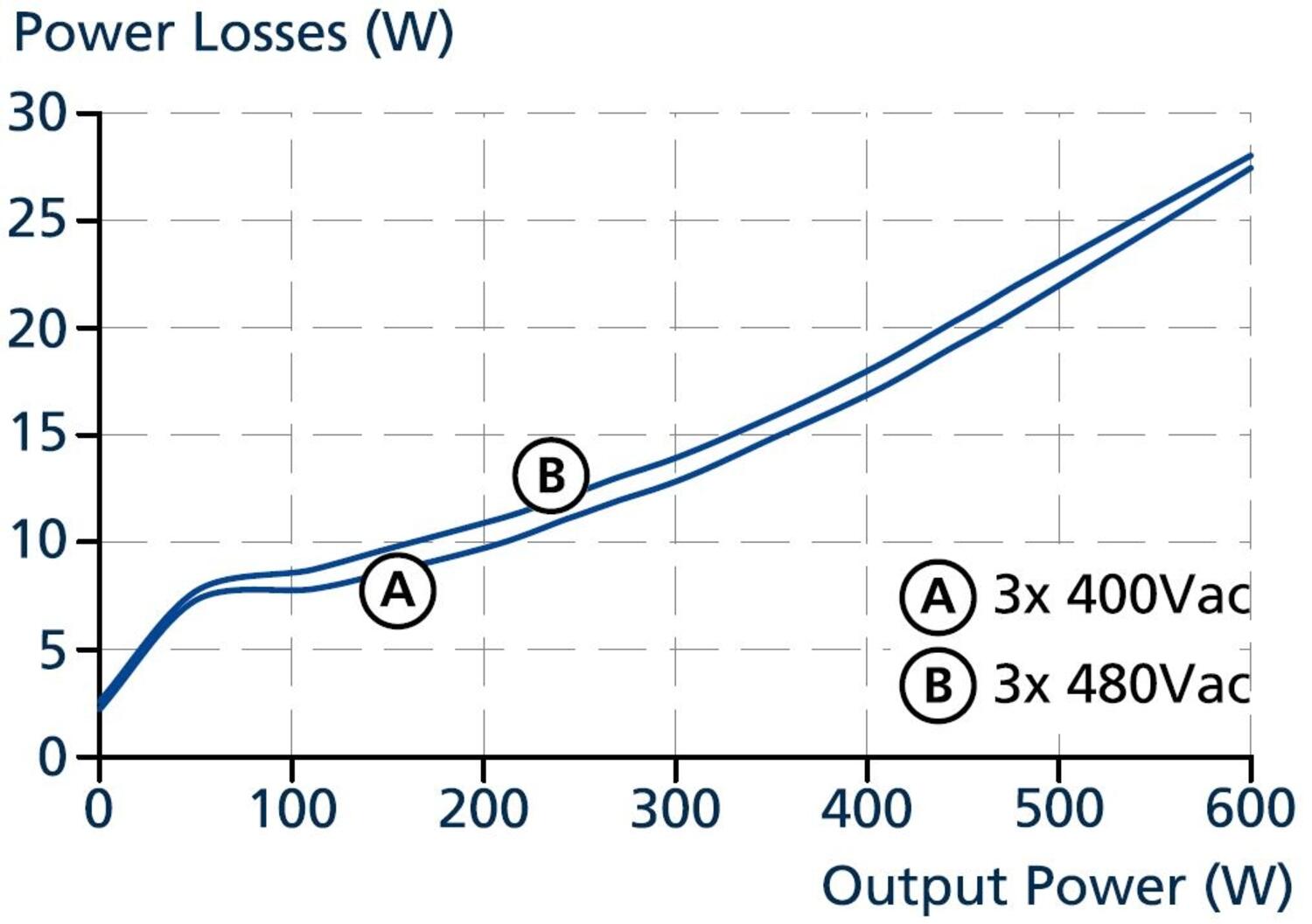 FPT500.241-002-101_FPT500.241-006-104_FPT500.241-010-108_Losses vs. output current at 24V, typ..JPG
