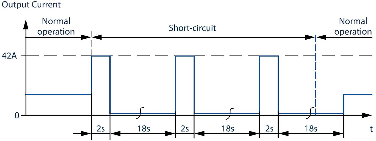FPT500.241-002-101_FPT500.241-006-104_FPT500.241-010-108_Short-circuit on output, HiccupPLUS mode, typ..JPG