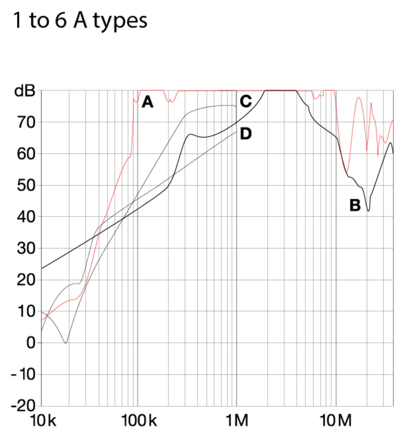 Insertion loss series FN2080, 1A types