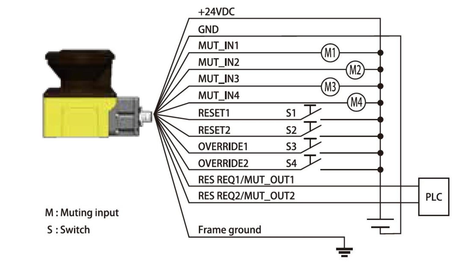 Pripojení UAM EtherCAT