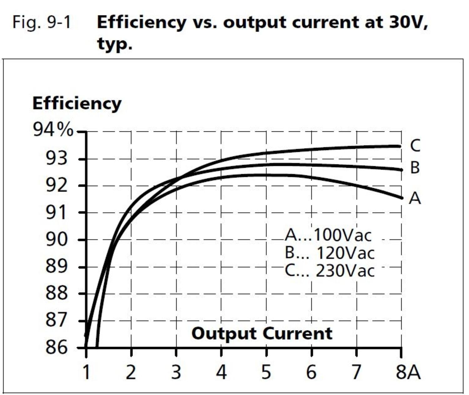 qs10e301_Efficiency vs output current at 30V.JPG