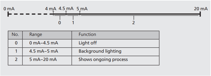 Smart process - functions.png