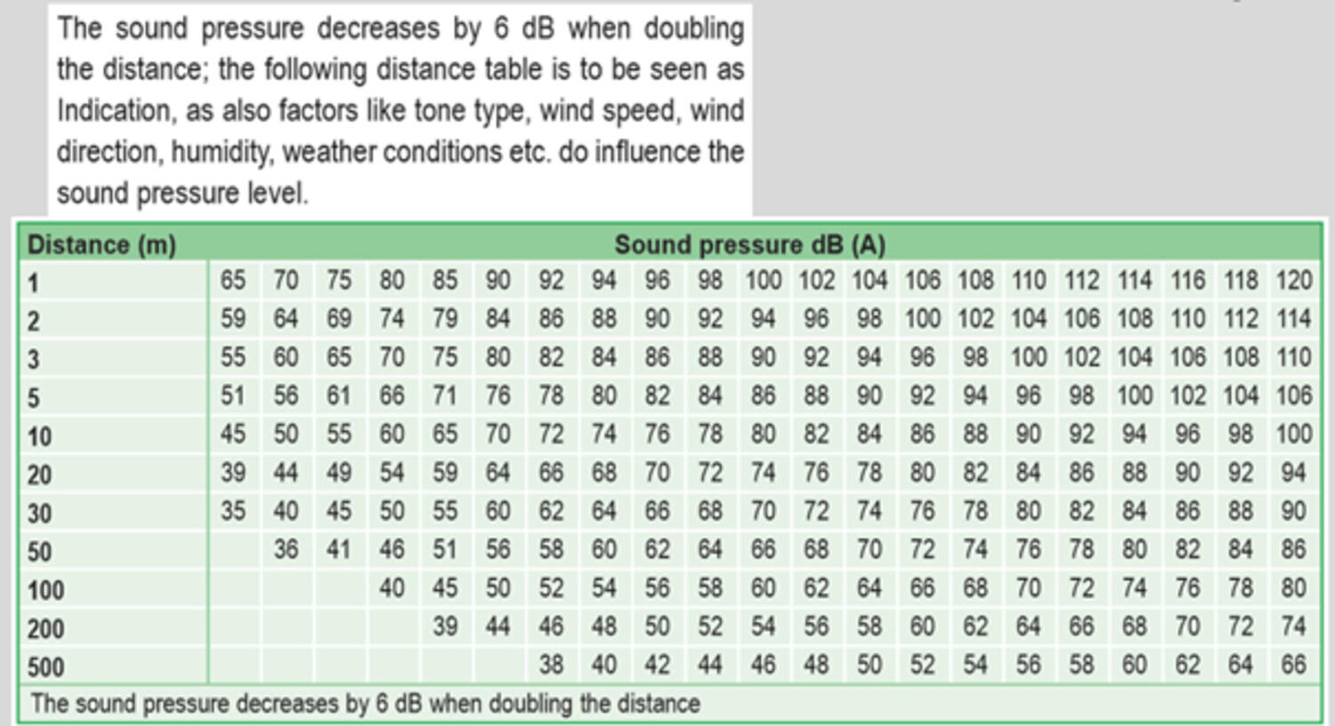 sound pressure decreases by 6dB when doubling the distance.jpg