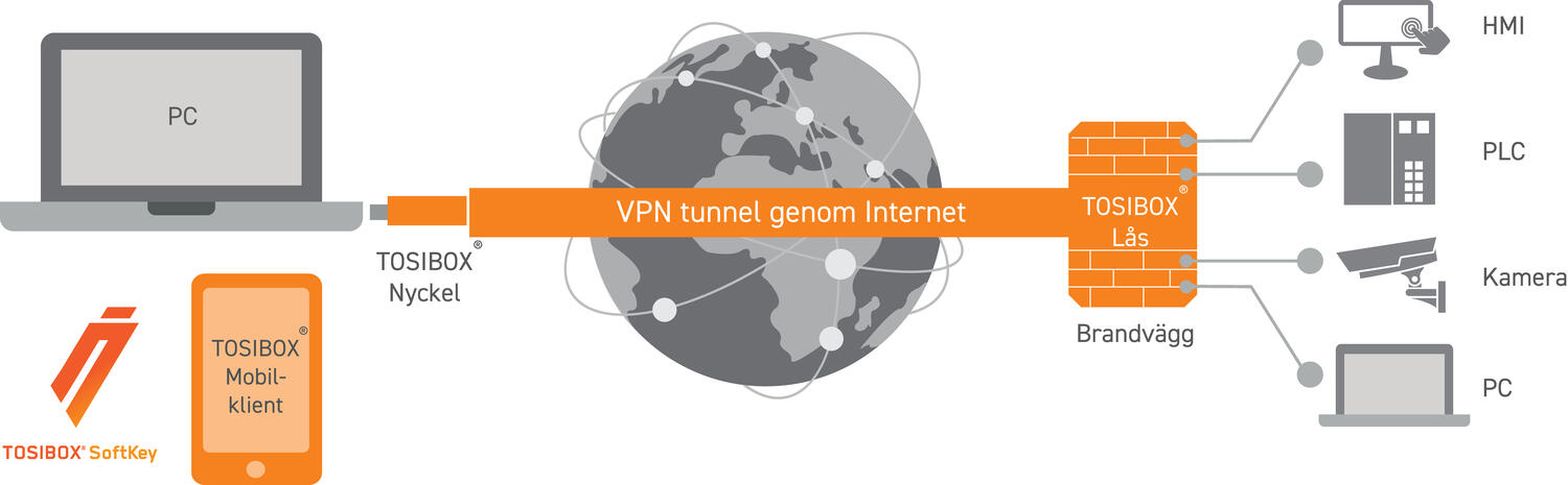 Tosibox_How it works_SWE.eps