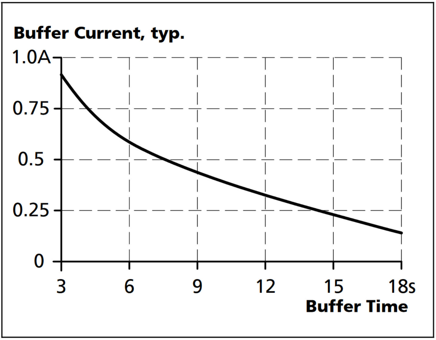 uf20e481_Buffer time for small buffer currents,.png