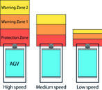 Změna detekčních zón dle rychlosti AGV