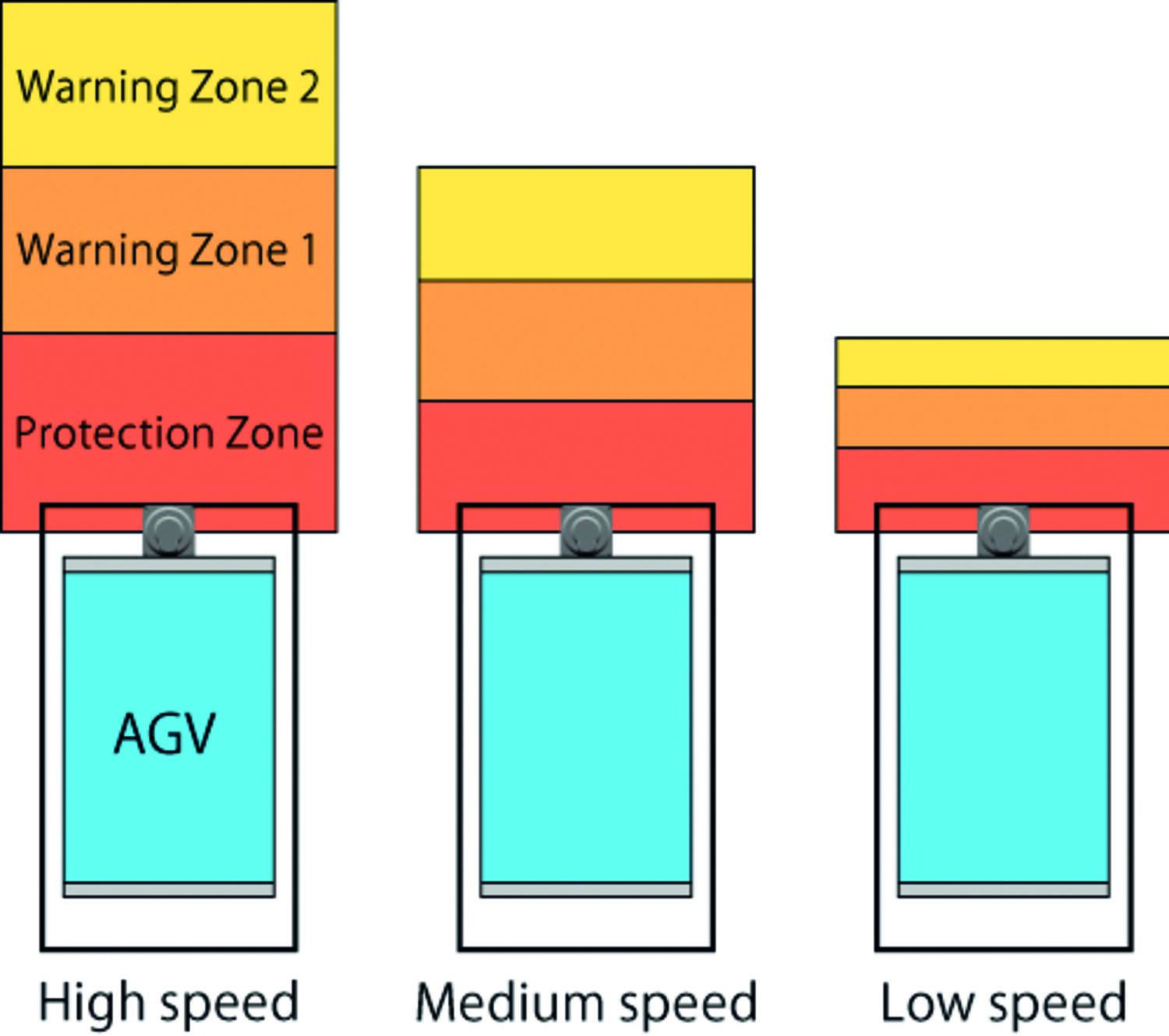 Zmena detekcních zón dle rychlosti AGV